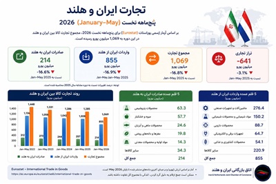 گزارش تجارت ایران و هلند | January–May 2026