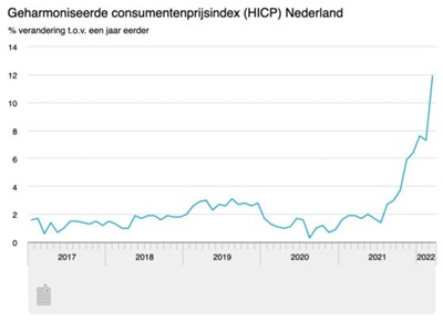 با افزایش قیمت سوخت و مواد غذایی، تورم هلند در ماه مارس به 12 درصد نزدیک شد