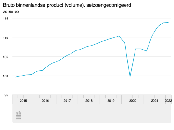 رشد اقتصادی هلند در سه ماهه اول سال 2022 راکد بود