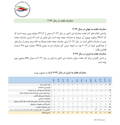 صادرات هلند در سال 2022